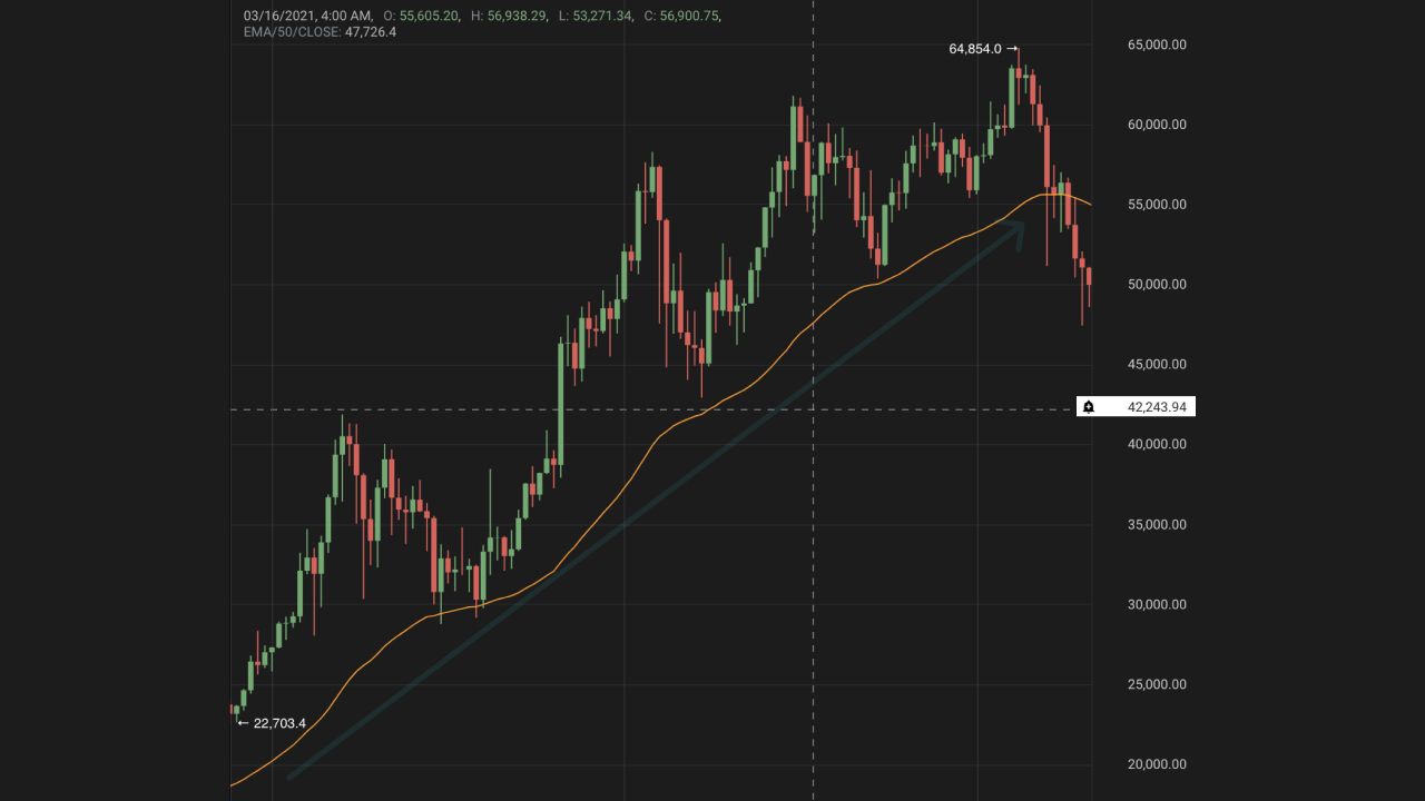 Exponential Moving Average EMA Explained TabTrader