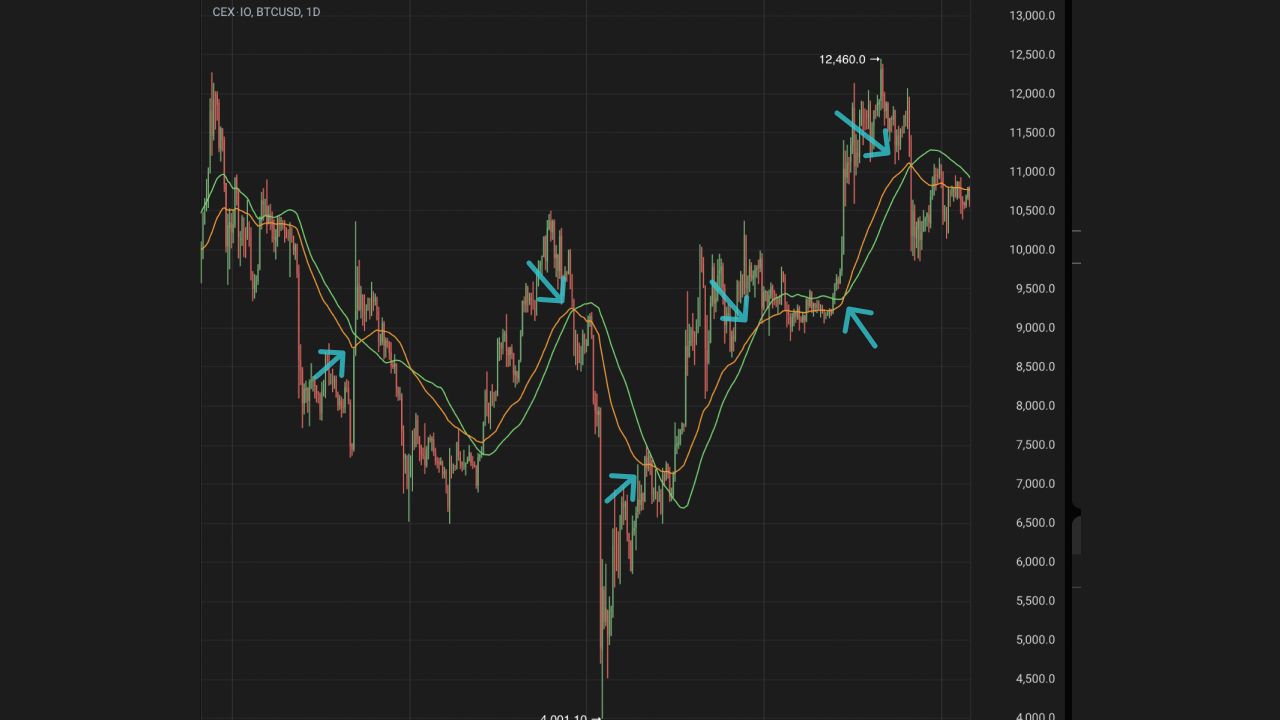 Exponential Moving Average EMA Explained TabTrader