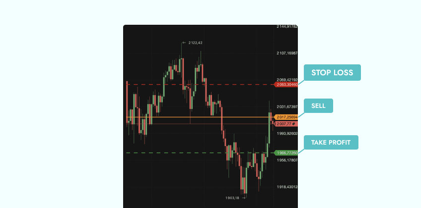 What Is A Take Profit Order Take Profit Limit Usage In Trading TabTrader